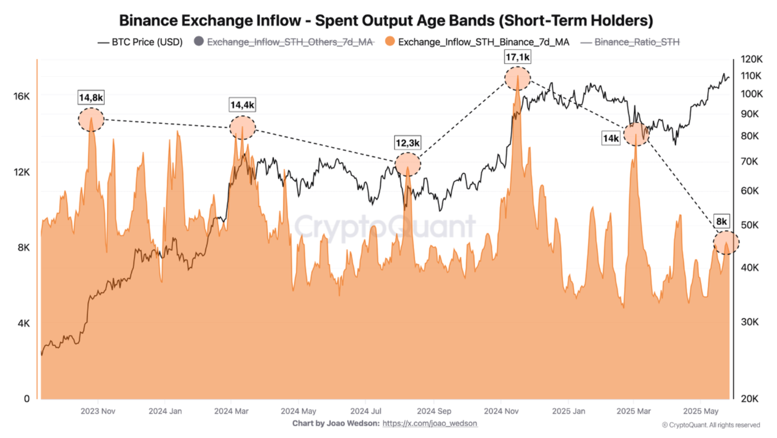 Bitcoin inflows chart